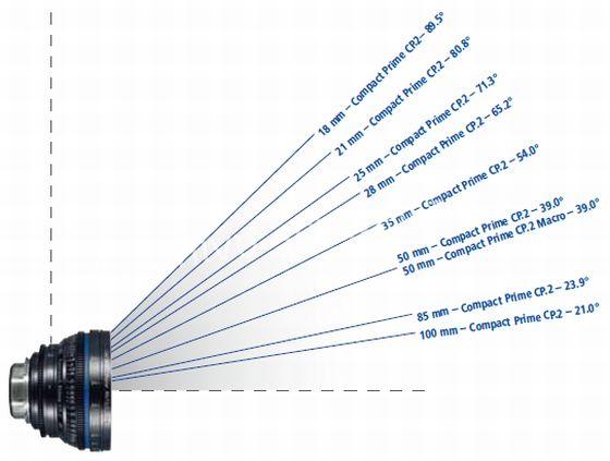 ZEISS Compact Prime N°5  5-Lens Basic Set + transport case vanaf prijs