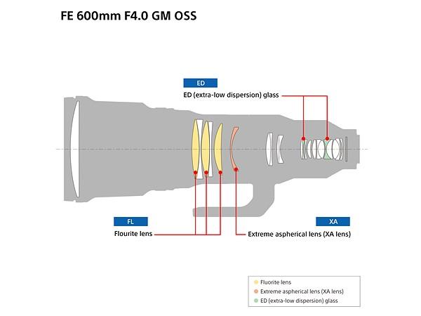 SONY FE 600mm/4.0 G-Master OSS [full-frame Sony E-mount]